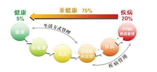 亞健康是重大疾病前兆,補硒預防要趁早
