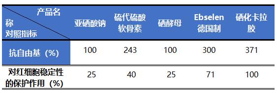 硒化卡拉膠作為有機(jī)硒的優(yōu)點(diǎn)在哪里？