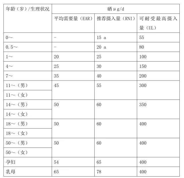 額外補(bǔ)硒有用嗎？每天需要補(bǔ)充多少硒？